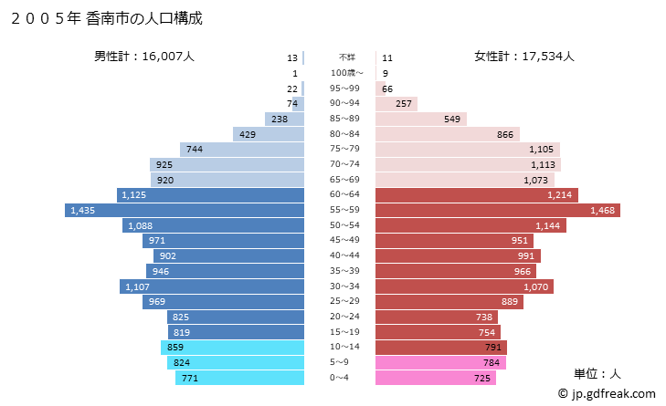 グラフ 香南市(ｺｳﾅﾝｼ 高知県)の人口と世帯 2005年の人口ピラミッド