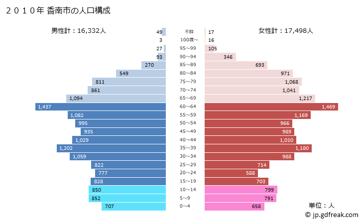 グラフ 香南市(ｺｳﾅﾝｼ 高知県)の人口と世帯 2010年の人口ピラミッド