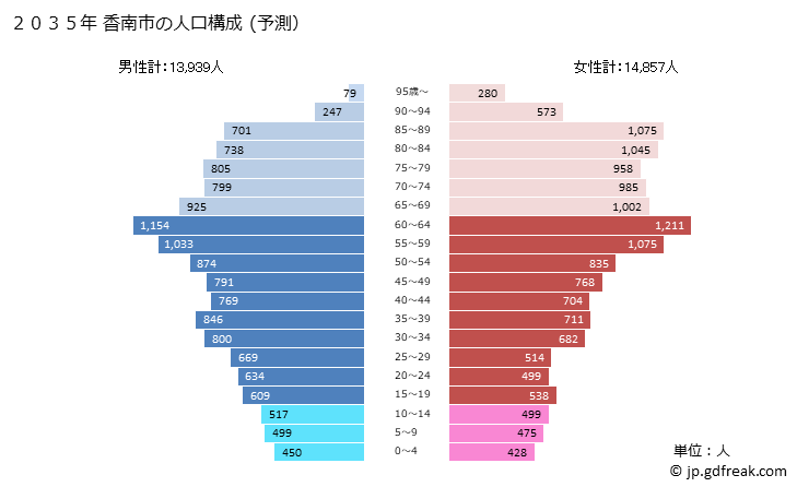 グラフ 香南市(ｺｳﾅﾝｼ 高知県)の人口と世帯 2035年の人口ピラミッド（予測）