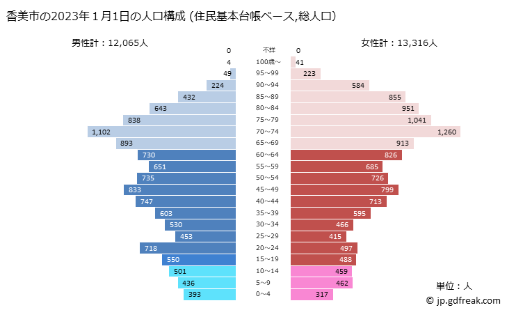 グラフ 香美市(ｶﾐｼ 高知県)の人口と世帯 2023年の人口ピラミッド（住民基本台帳ベース）
