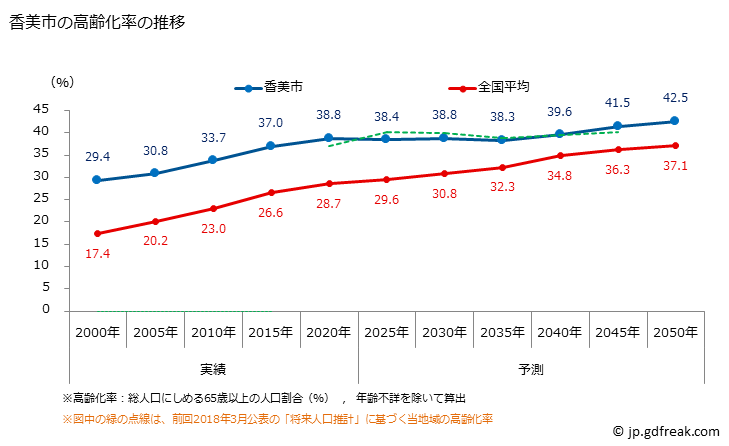 グラフ 香美市(ｶﾐｼ 高知県)の人口と世帯 高齢化率の推移