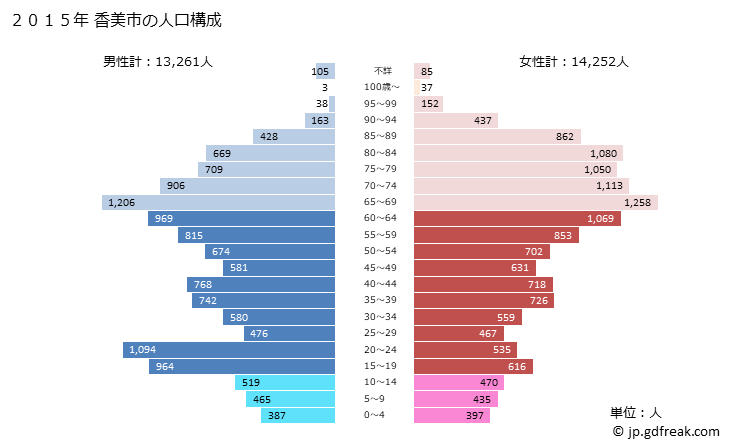 グラフ 香美市(ｶﾐｼ 高知県)の人口と世帯 2015年の人口ピラミッド
