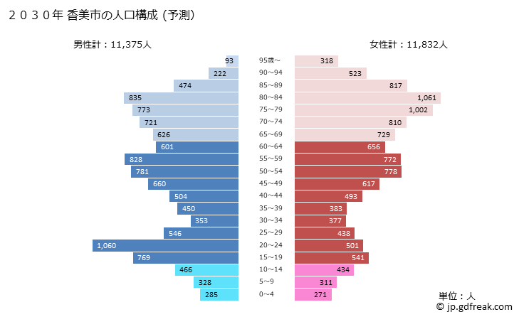 グラフ 香美市(ｶﾐｼ 高知県)の人口と世帯 2030年の人口ピラミッド（予測）