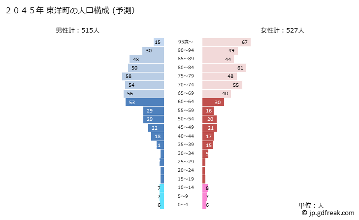 グラフ 東洋町(ﾄｳﾖｳﾁｮｳ 高知県)の人口と世帯 2045年の人口ピラミッド（予測）