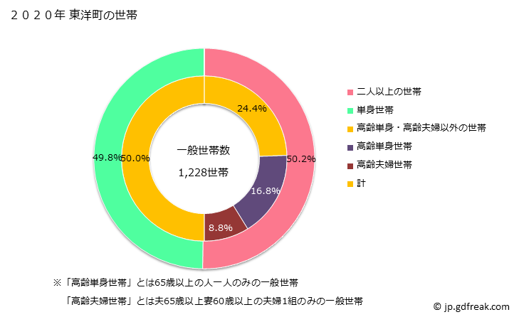 グラフ 東洋町(ﾄｳﾖｳﾁｮｳ 高知県)の人口と世帯 世帯数とその構成