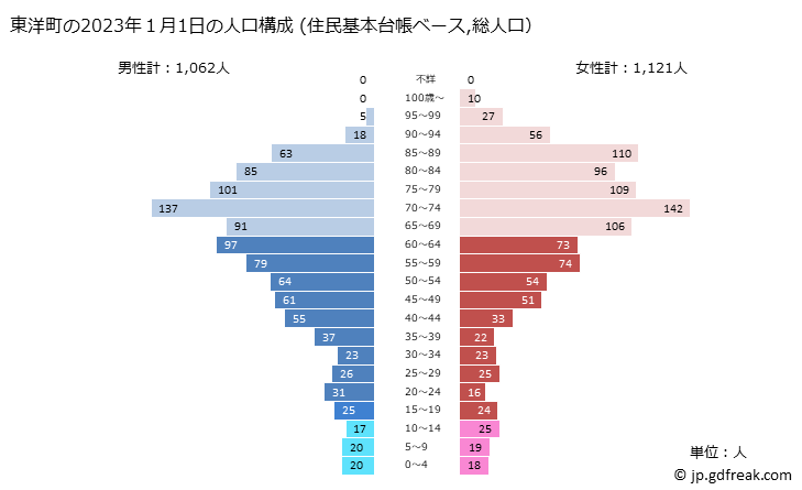 グラフ 東洋町(ﾄｳﾖｳﾁｮｳ 高知県)の人口と世帯 2023年の人口ピラミッド（住民基本台帳ベース）