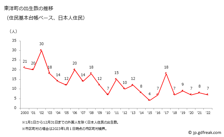 グラフ 東洋町(ﾄｳﾖｳﾁｮｳ 高知県)の人口と世帯 出生数推移（住民基本台帳ベース）