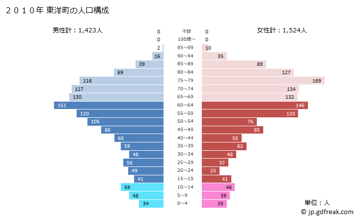 グラフ 東洋町(ﾄｳﾖｳﾁｮｳ 高知県)の人口と世帯 2010年の人口ピラミッド