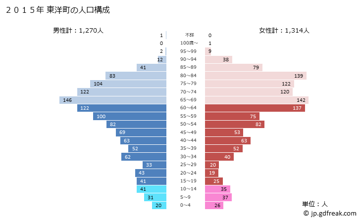 グラフ 東洋町(ﾄｳﾖｳﾁｮｳ 高知県)の人口と世帯 2015年の人口ピラミッド