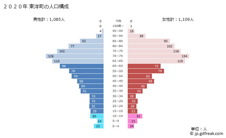 グラフ 東洋町(ﾄｳﾖｳﾁｮｳ 高知県)の人口と世帯 2020年の人口ピラミッド
