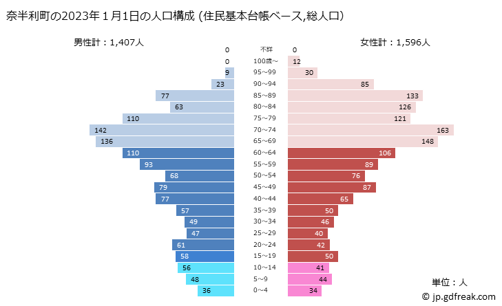 グラフ 奈半利町(ﾅﾊﾘﾁｮｳ 高知県)の人口と世帯 2023年の人口ピラミッド（住民基本台帳ベース）
