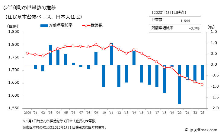 グラフ 奈半利町(ﾅﾊﾘﾁｮｳ 高知県)の人口と世帯 世帯数推移（住民基本台帳ベース）