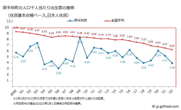 グラフ 奈半利町(ﾅﾊﾘﾁｮｳ 高知県)の人口と世帯 住民千人当たりの出生数（住民基本台帳ベース）