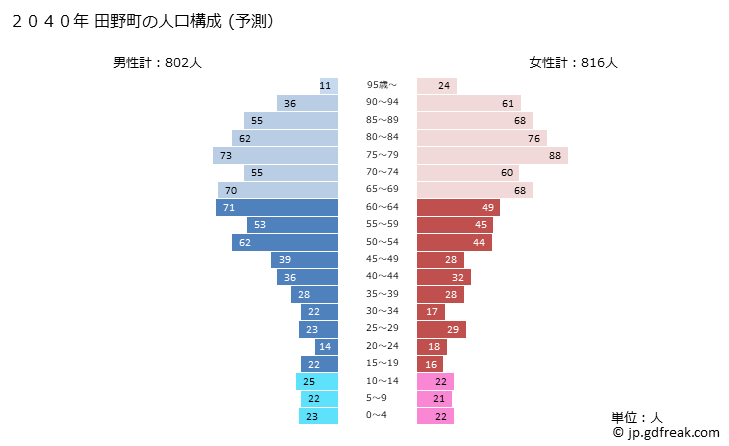 グラフ 田野町(ﾀﾉﾁｮｳ 高知県)の人口と世帯 2040年の人口ピラミッド（予測）