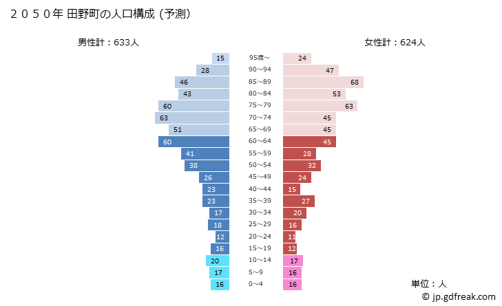 グラフ 田野町(ﾀﾉﾁｮｳ 高知県)の人口と世帯 2050年の人口ピラミッド（予測）