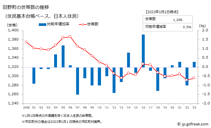 グラフ 田野町(ﾀﾉﾁｮｳ 高知県)の人口と世帯 世帯数推移（住民基本台帳ベース）