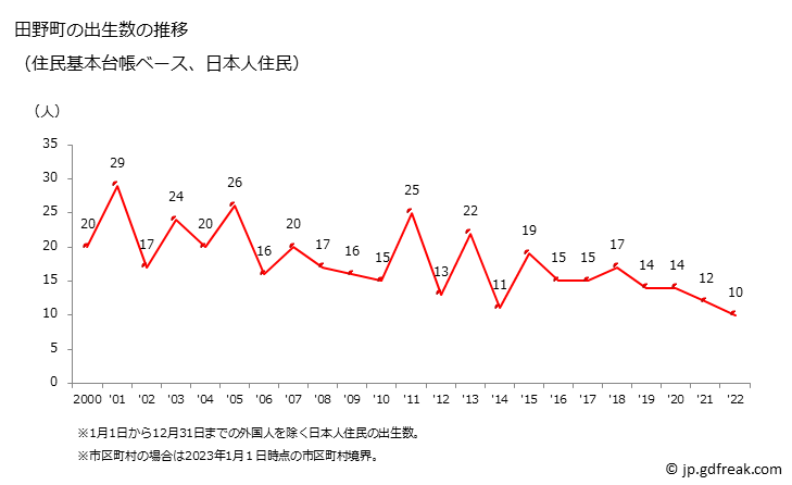 グラフ 田野町(ﾀﾉﾁｮｳ 高知県)の人口と世帯 出生数推移（住民基本台帳ベース）