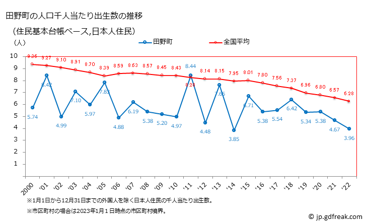 グラフ 田野町(ﾀﾉﾁｮｳ 高知県)の人口と世帯 住民千人当たりの出生数（住民基本台帳ベース）