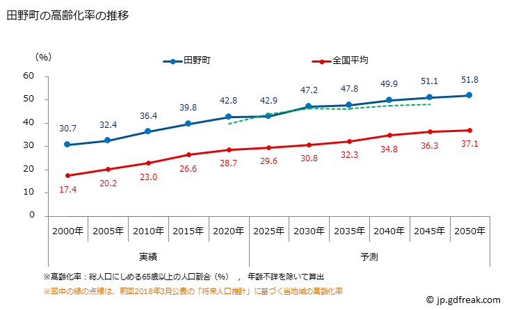 グラフ 田野町(ﾀﾉﾁｮｳ 高知県)の人口と世帯 高齢化率の推移