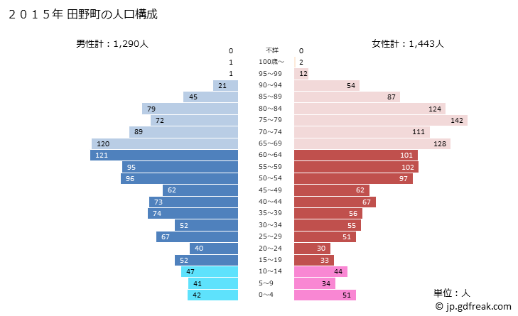 グラフ 田野町(ﾀﾉﾁｮｳ 高知県)の人口と世帯 2015年の人口ピラミッド