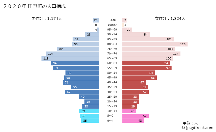 グラフ 田野町(ﾀﾉﾁｮｳ 高知県)の人口と世帯 2020年の人口ピラミッド