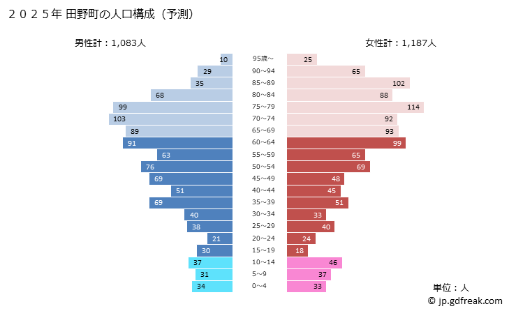 グラフ 田野町(ﾀﾉﾁｮｳ 高知県)の人口と世帯 2025年の人口ピラミッド