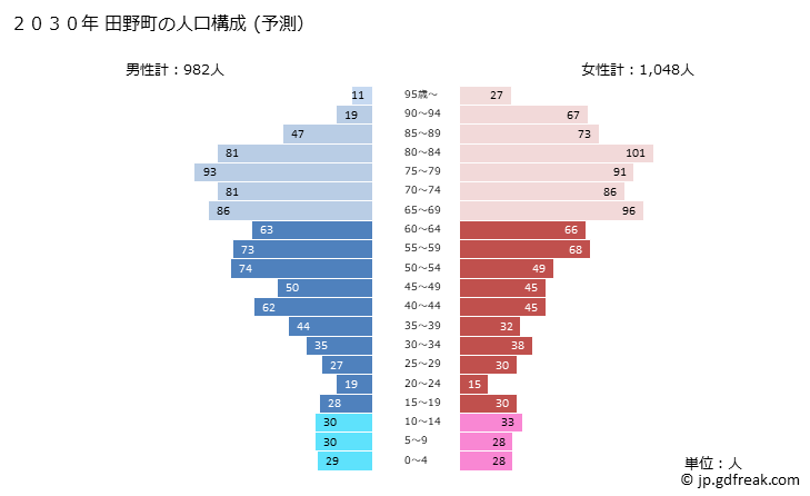グラフ 田野町(ﾀﾉﾁｮｳ 高知県)の人口と世帯 2030年の人口ピラミッド（予測）