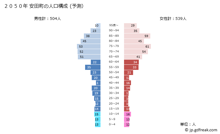 グラフ 安田町(ﾔｽﾀﾞﾁｮｳ 高知県)の人口と世帯 2050年の人口ピラミッド（予測）
