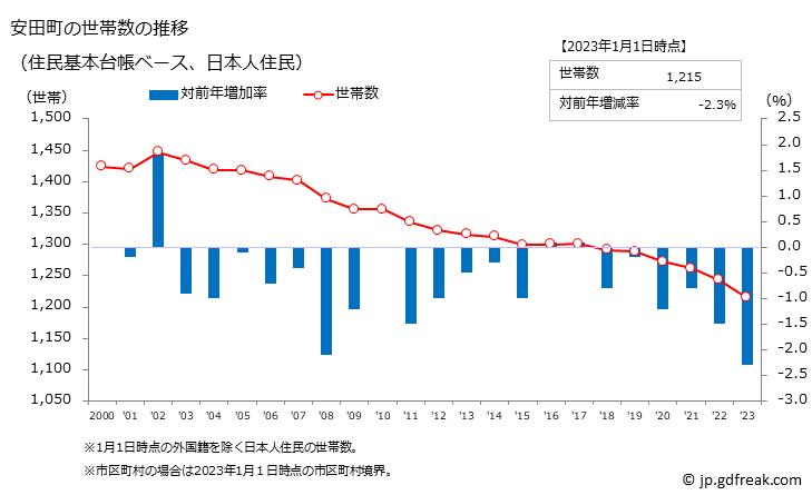 グラフ 安田町(ﾔｽﾀﾞﾁｮｳ 高知県)の人口と世帯 世帯数推移（住民基本台帳ベース）