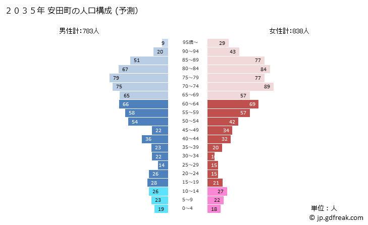 グラフ 安田町(ﾔｽﾀﾞﾁｮｳ 高知県)の人口と世帯 2035年の人口ピラミッド（予測）