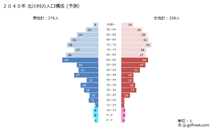 グラフ 北川村(ｷﾀｶﾞﾜﾑﾗ 高知県)の人口と世帯 2040年の人口ピラミッド（予測）
