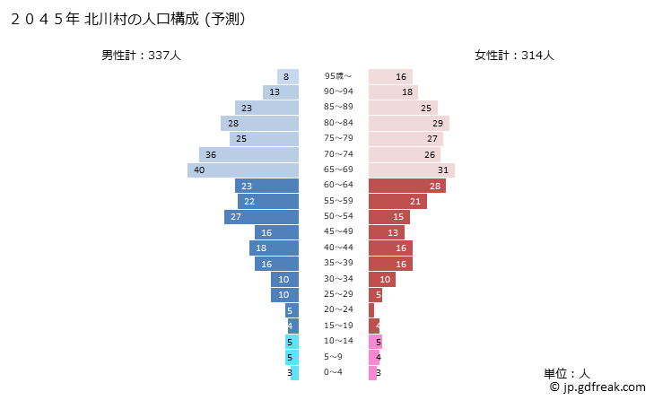 グラフ 北川村(ｷﾀｶﾞﾜﾑﾗ 高知県)の人口と世帯 2045年の人口ピラミッド（予測）