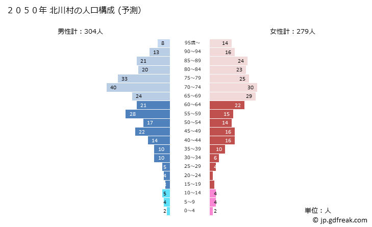 グラフ 北川村(ｷﾀｶﾞﾜﾑﾗ 高知県)の人口と世帯 2050年の人口ピラミッド（予測）