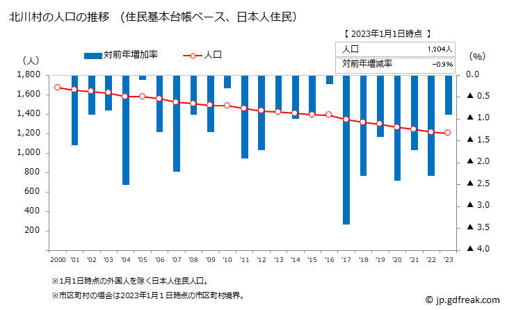 グラフ 北川村(ｷﾀｶﾞﾜﾑﾗ 高知県)の人口と世帯 人口推移（住民基本台帳ベース）