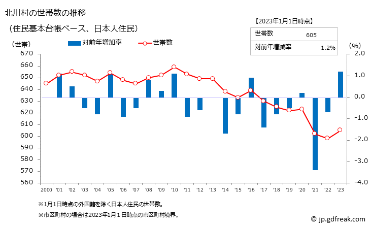 グラフ 北川村(ｷﾀｶﾞﾜﾑﾗ 高知県)の人口と世帯 世帯数推移（住民基本台帳ベース）