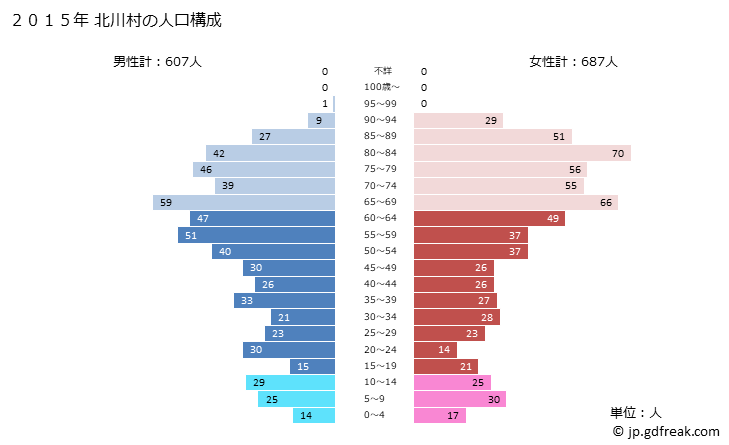 グラフ 北川村(ｷﾀｶﾞﾜﾑﾗ 高知県)の人口と世帯 2015年の人口ピラミッド