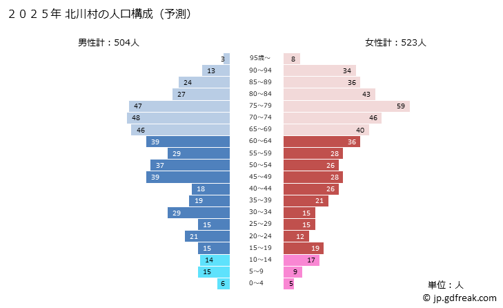グラフ 北川村(ｷﾀｶﾞﾜﾑﾗ 高知県)の人口と世帯 2025年の人口ピラミッド