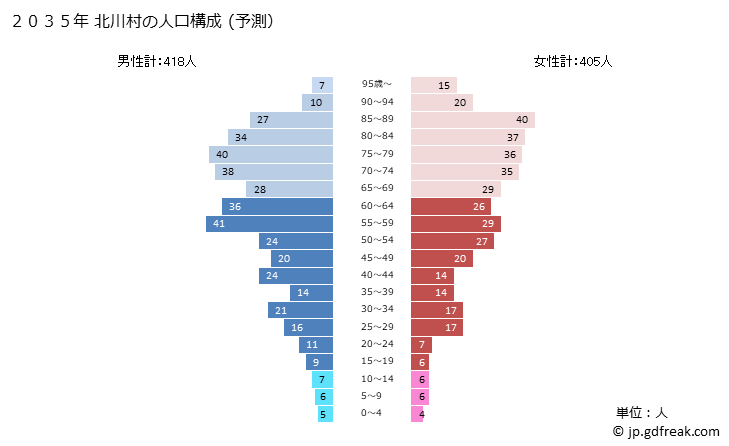 グラフ 北川村(ｷﾀｶﾞﾜﾑﾗ 高知県)の人口と世帯 2035年の人口ピラミッド（予測）