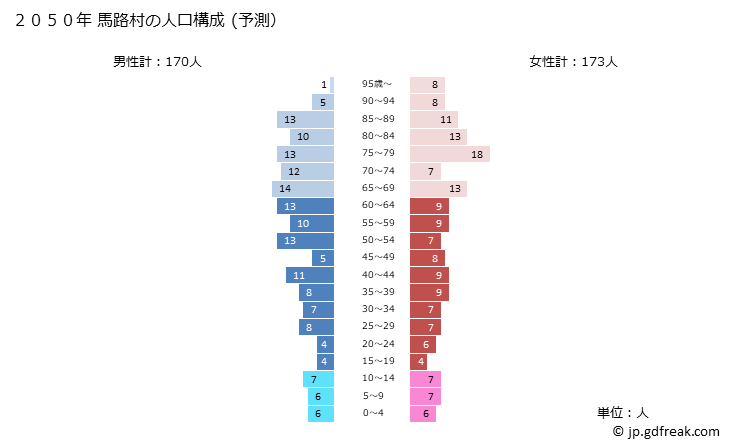 グラフ 馬路村(ｳﾏｼﾞﾑﾗ 高知県)の人口と世帯 2050年の人口ピラミッド（予測）