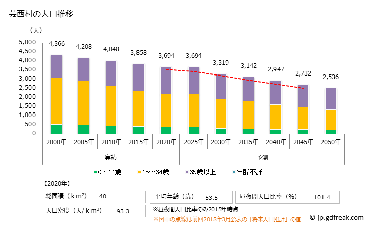 グラフ 芸西村(ｹﾞｲｾｲﾑﾗ 高知県)の人口と世帯 人口推移