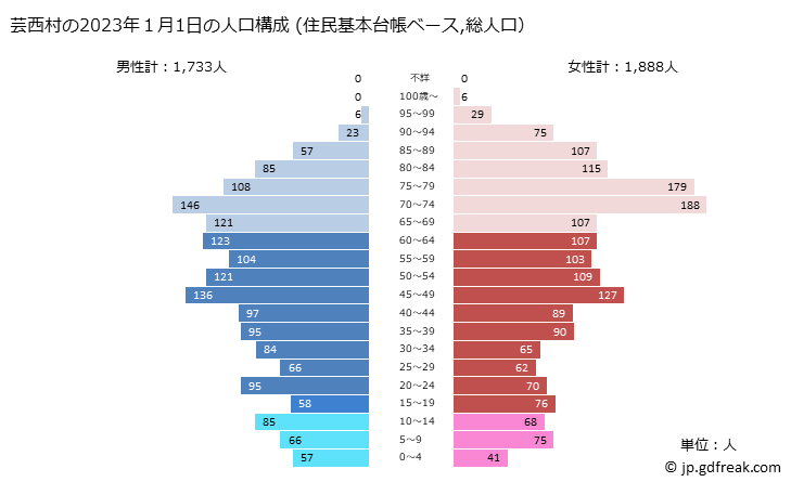 グラフ 芸西村(ｹﾞｲｾｲﾑﾗ 高知県)の人口と世帯 2023年の人口ピラミッド（住民基本台帳ベース）
