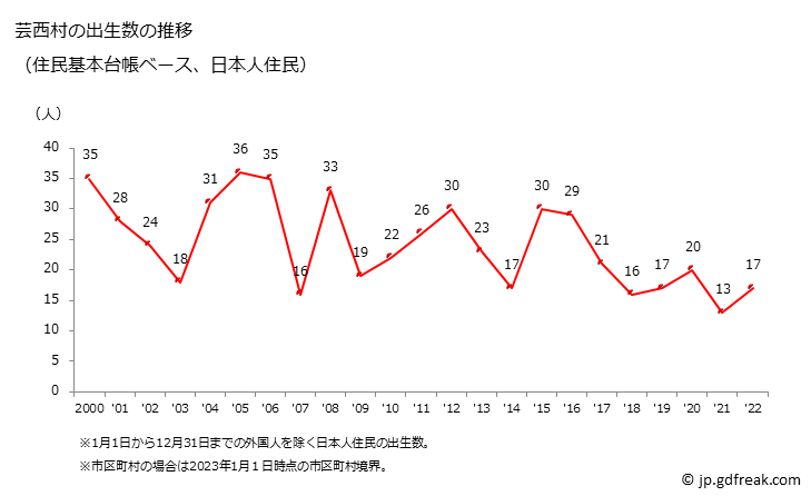 グラフ 芸西村(ｹﾞｲｾｲﾑﾗ 高知県)の人口と世帯 出生数推移（住民基本台帳ベース）
