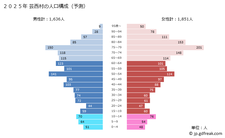 グラフ 芸西村(ｹﾞｲｾｲﾑﾗ 高知県)の人口と世帯 2025年の人口ピラミッド