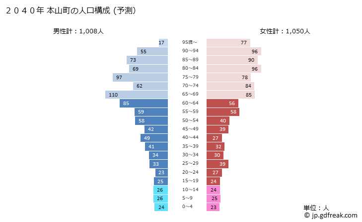 グラフ 本山町(ﾓﾄﾔﾏﾁｮｳ 高知県)の人口と世帯 2040年の人口ピラミッド（予測）