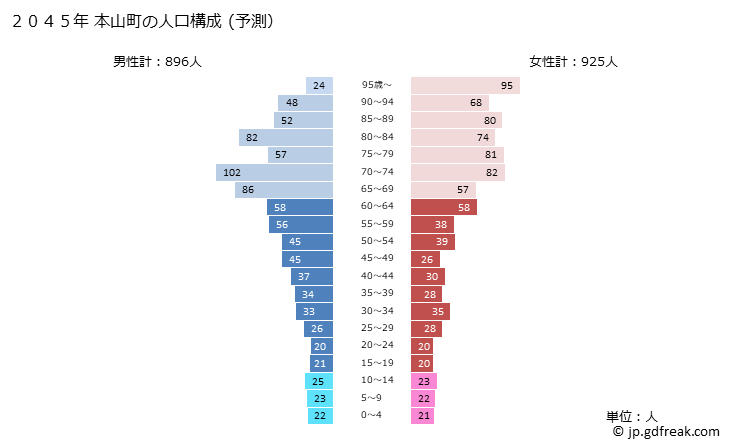 グラフ 本山町(ﾓﾄﾔﾏﾁｮｳ 高知県)の人口と世帯 2045年の人口ピラミッド（予測）