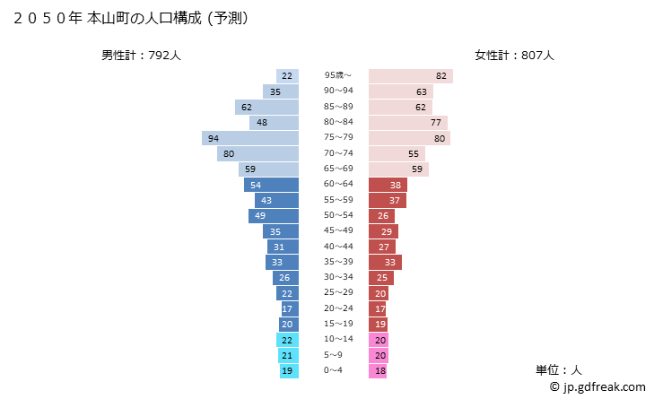 グラフ 本山町(ﾓﾄﾔﾏﾁｮｳ 高知県)の人口と世帯 2050年の人口ピラミッド（予測）