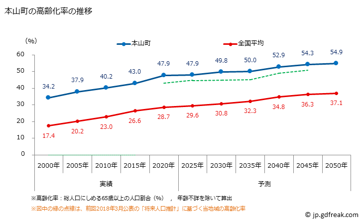 グラフ 本山町(ﾓﾄﾔﾏﾁｮｳ 高知県)の人口と世帯 高齢化率の推移