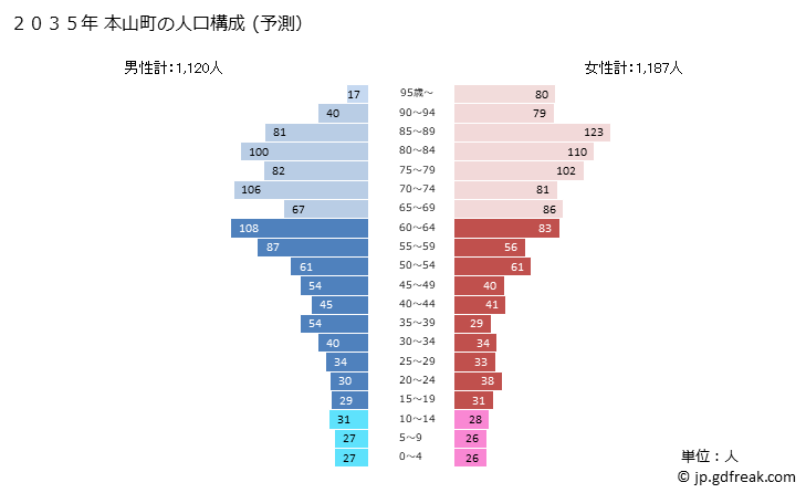 グラフ 本山町(ﾓﾄﾔﾏﾁｮｳ 高知県)の人口と世帯 2035年の人口ピラミッド（予測）