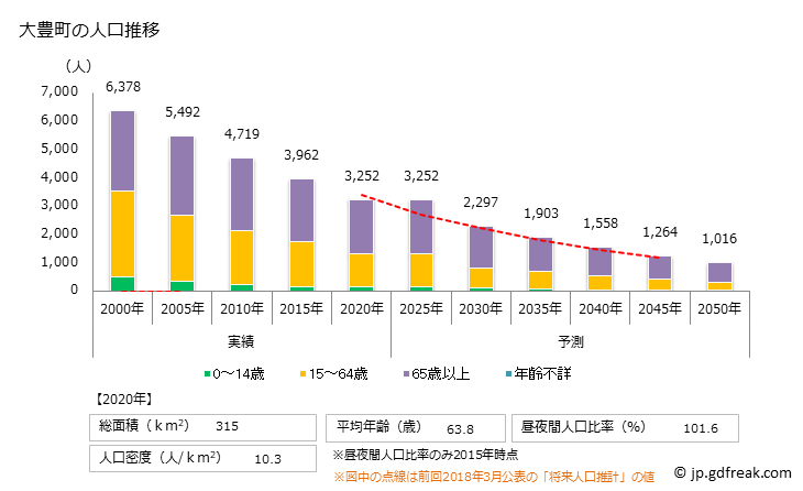 グラフ 大豊町(ｵｵﾄﾖﾁｮｳ 高知県)の人口と世帯 人口推移