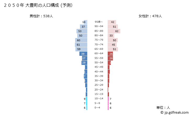 グラフ 大豊町(ｵｵﾄﾖﾁｮｳ 高知県)の人口と世帯 2050年の人口ピラミッド（予測）
